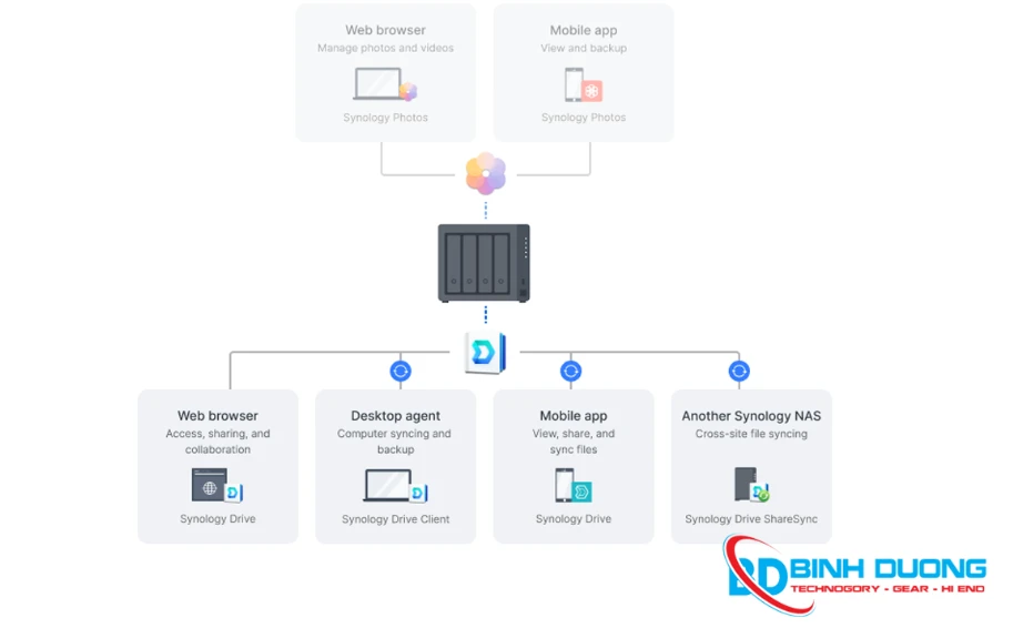 Quản lý file hiệu quả