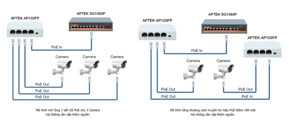 Truyền tải và cấp nguồn PoE