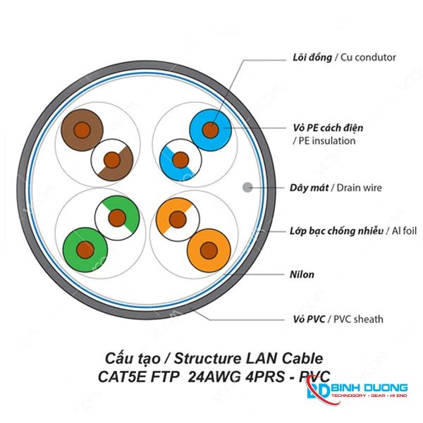 Cáp mạng Cat5E FTP Vcom 24AWG 4PRS – PVC - Chi tiết 1